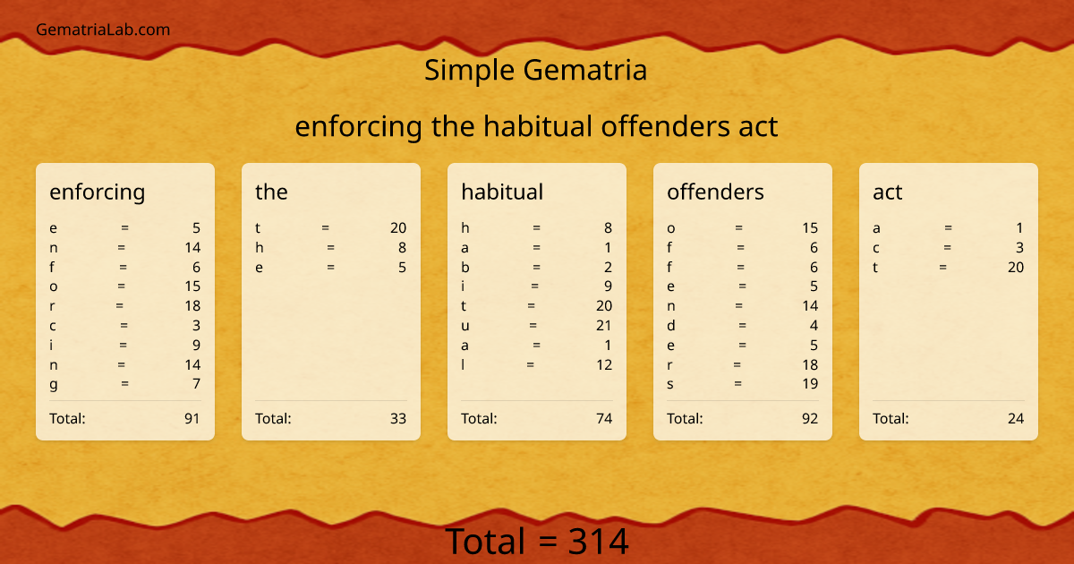 enforcing the habitual offenders act in simple Gematria